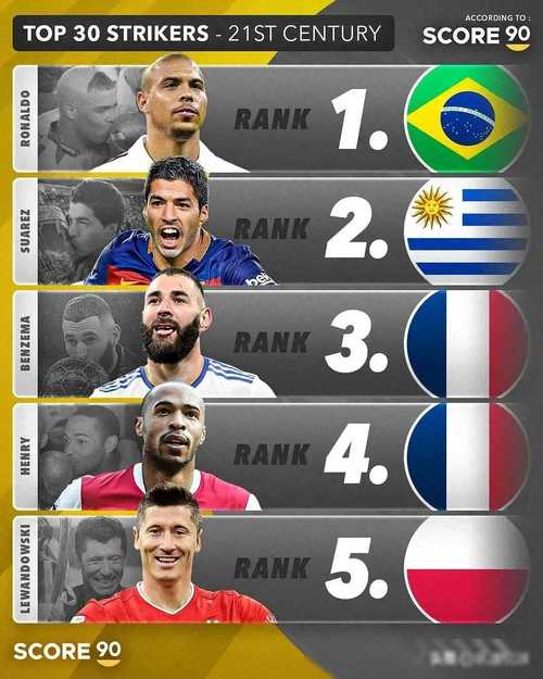 世界足球排名前十名中锋