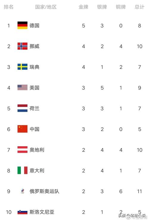 冬奥会奖牌榜排名最新