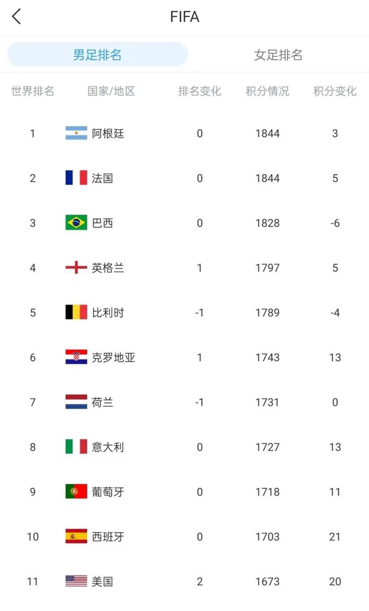国际足联世界排名完整排名