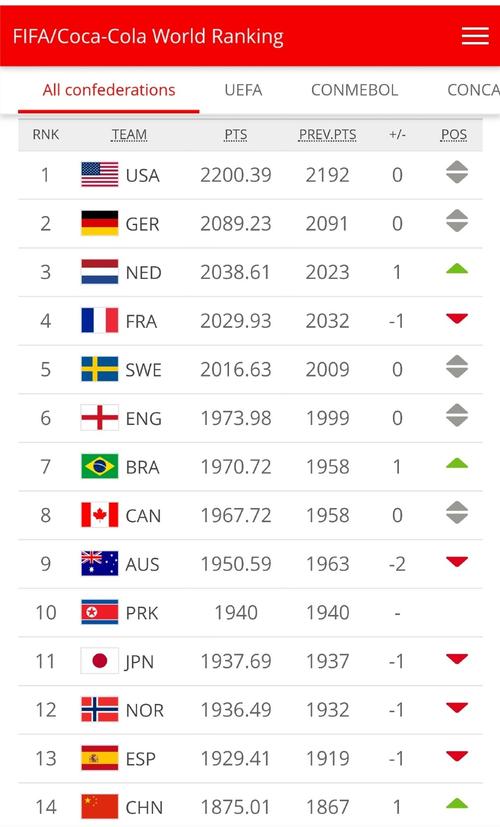 足球世界排名国家最新数据