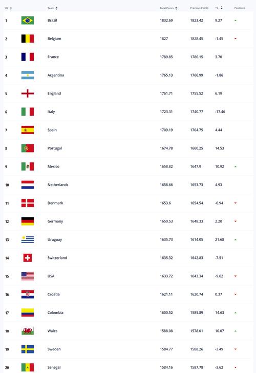 足球世界排名国家