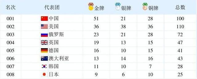 2008年北京奥运会金牌榜前5名表